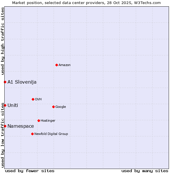 Market position of Namespace vs. Uniti vs. A1 Slovenija