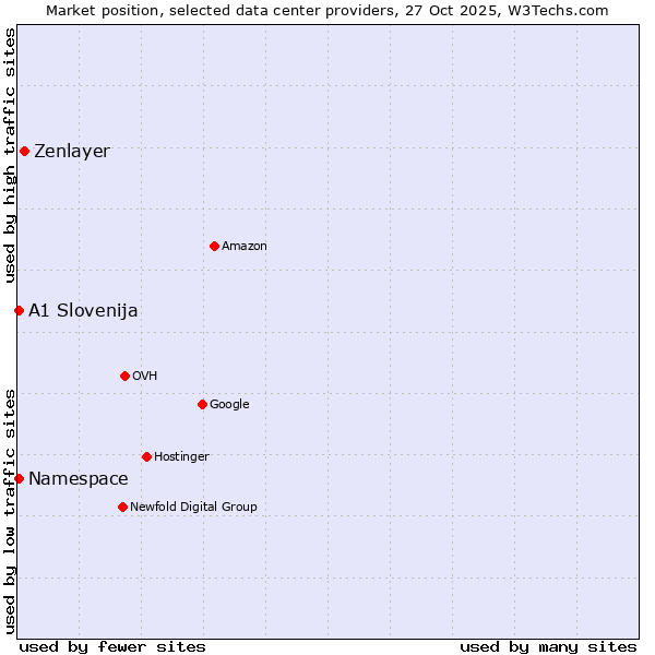 Market position of Zenlayer vs. Namespace vs. A1 Slovenija