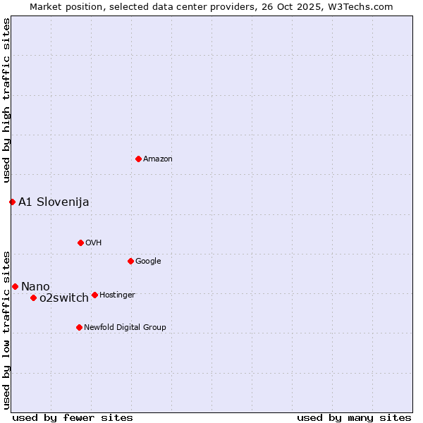 Market position of o2switch vs. Nano vs. A1 Slovenija