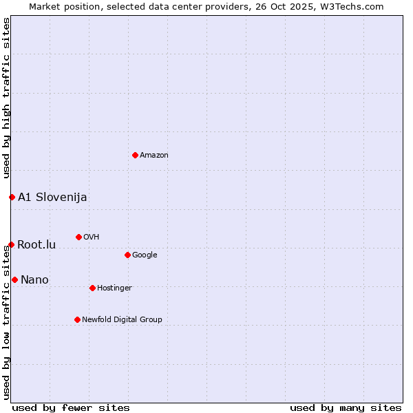 Market position of Nano vs. A1 Slovenija vs. Root.lu