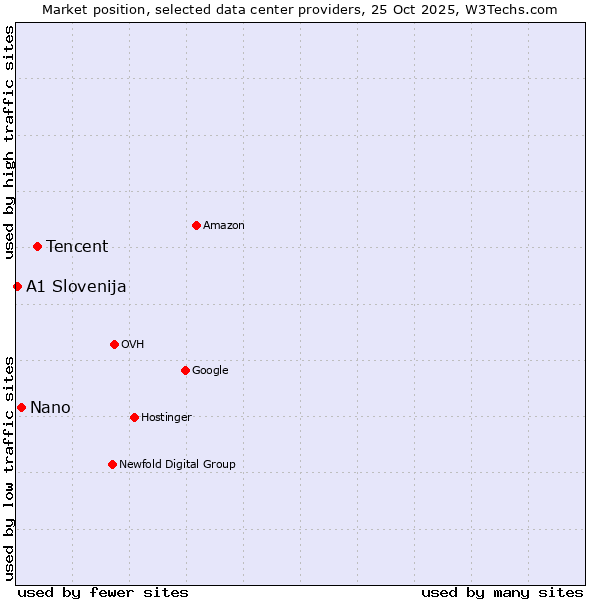 Market position of Tencent vs. Nano vs. A1 Slovenija