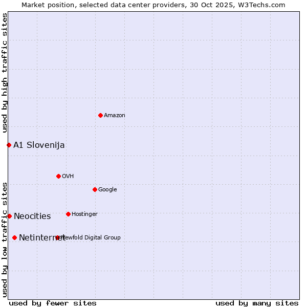 Market position of Netinternet vs. Neocities vs. A1 Slovenija