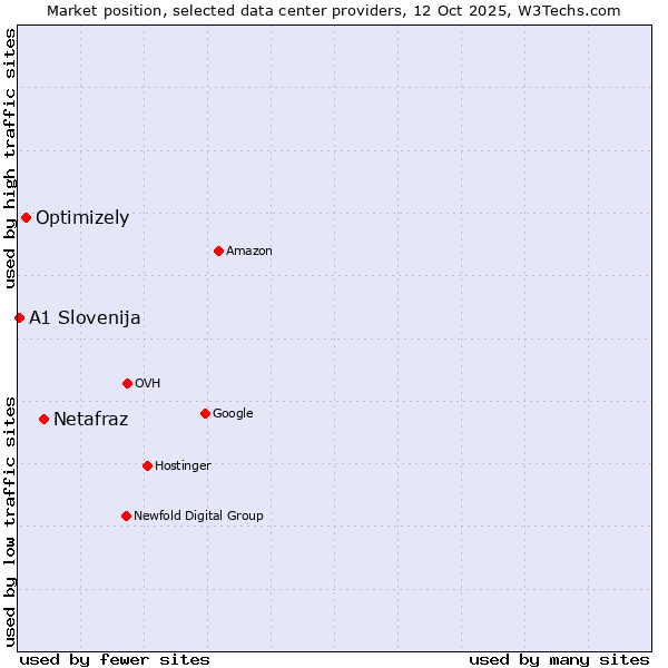 Market position of Netafraz vs. Optimizely vs. A1 Slovenija