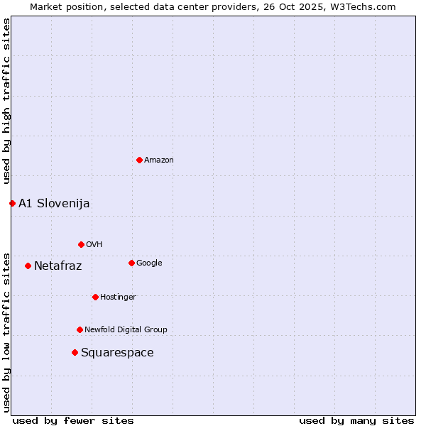 Market position of Squarespace vs. Netafraz vs. A1 Slovenija