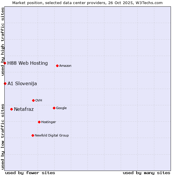 Market position of Netafraz vs. A1 Slovenija vs. H88 Web Hosting