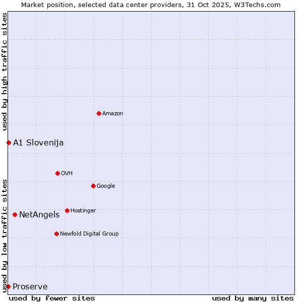 Market position of NetAngels vs. A1 Slovenija vs. Proserve
