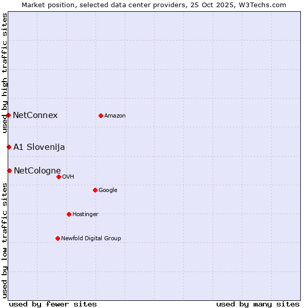 Market position of NetCologne vs. A1 Slovenija vs. NetConnex