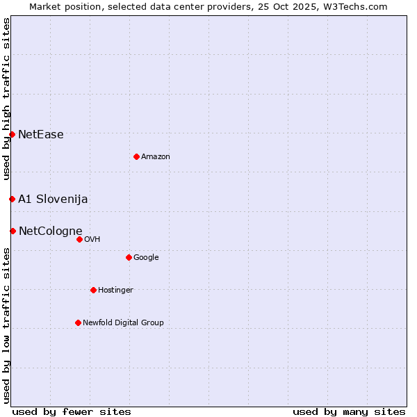 Market position of NetCologne vs. NetEase vs. A1 Slovenija