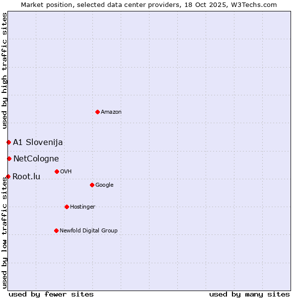 Market position of NetCologne vs. A1 Slovenija vs. Root.lu