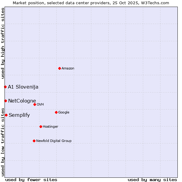 Market position of Semplify vs. NetCologne vs. A1 Slovenija