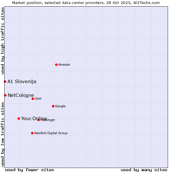 Market position of Your.Online vs. NetCologne vs. A1 Slovenija