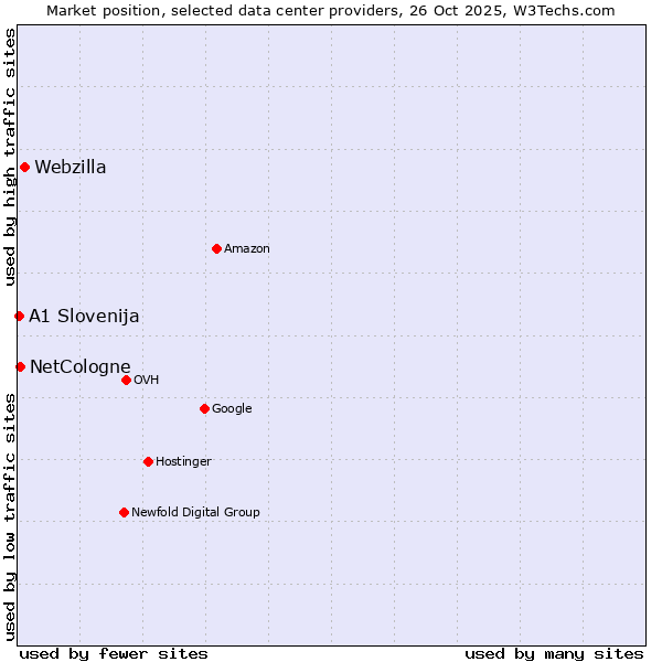 Market position of Webzilla vs. NetCologne vs. A1 Slovenija