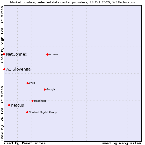 Market position of netcup vs. A1 Slovenija vs. NetConnex
