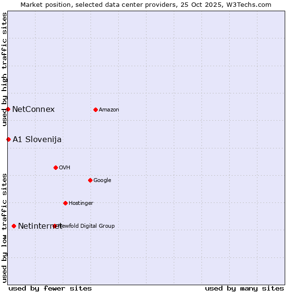 Market position of Netinternet vs. A1 Slovenija vs. NetConnex