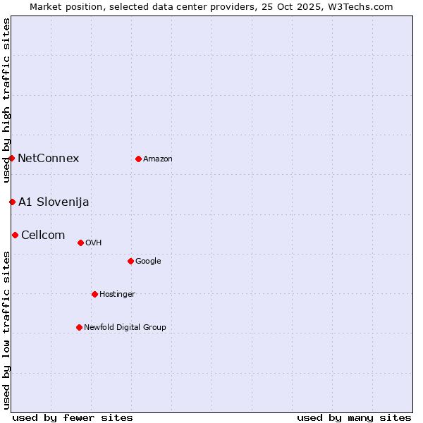 Market position of Cellcom vs. A1 Slovenija vs. NetConnex