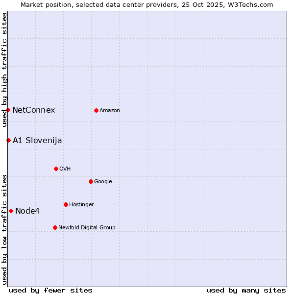 Market position of Node4 vs. A1 Slovenija vs. NetConnex
