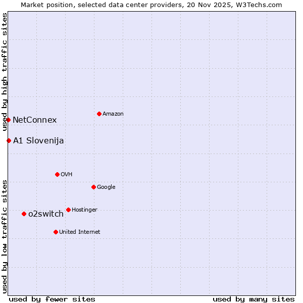 Market position of o2switch vs. A1 Slovenija vs. NetConnex