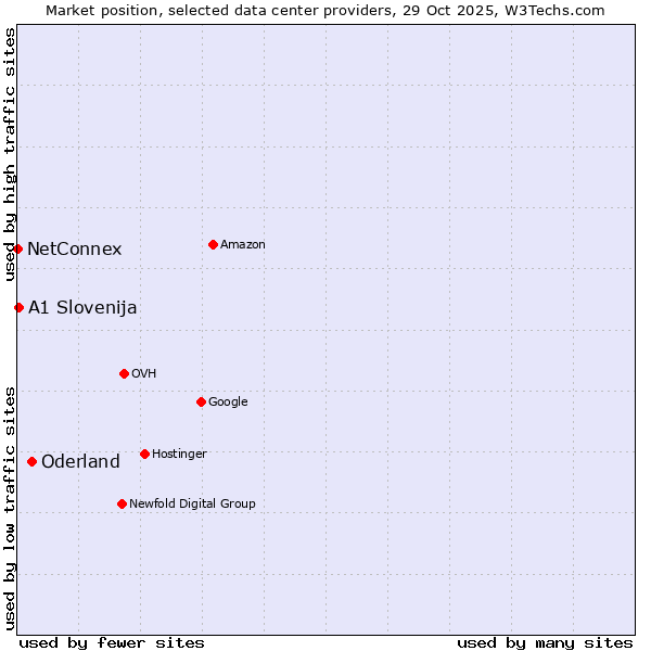 Market position of Oderland vs. A1 Slovenija vs. NetConnex