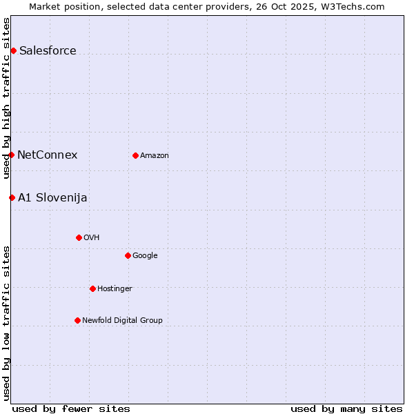 Market position of Salesforce vs. A1 Slovenija vs. NetConnex