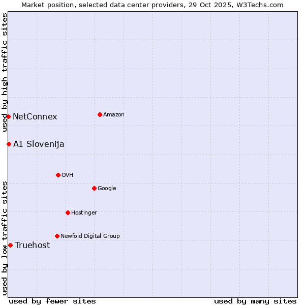Market position of Truehost vs. A1 Slovenija vs. NetConnex