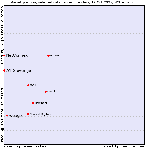 Market position of webgo vs. A1 Slovenija vs. NetConnex