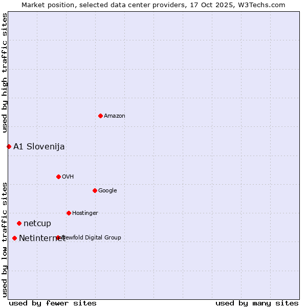 Market position of netcup vs. Netinternet vs. A1 Slovenija