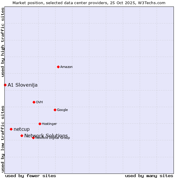 Market position of Network Solutions vs. netcup vs. A1 Slovenija