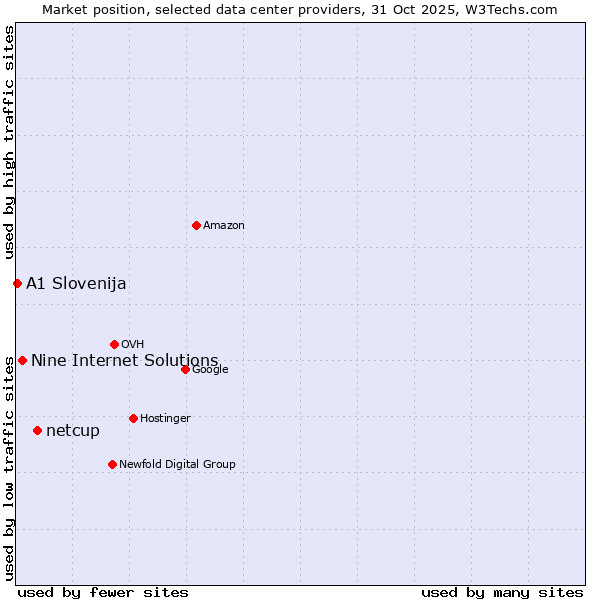 Market position of netcup vs. Nine Internet Solutions vs. A1 Slovenija
