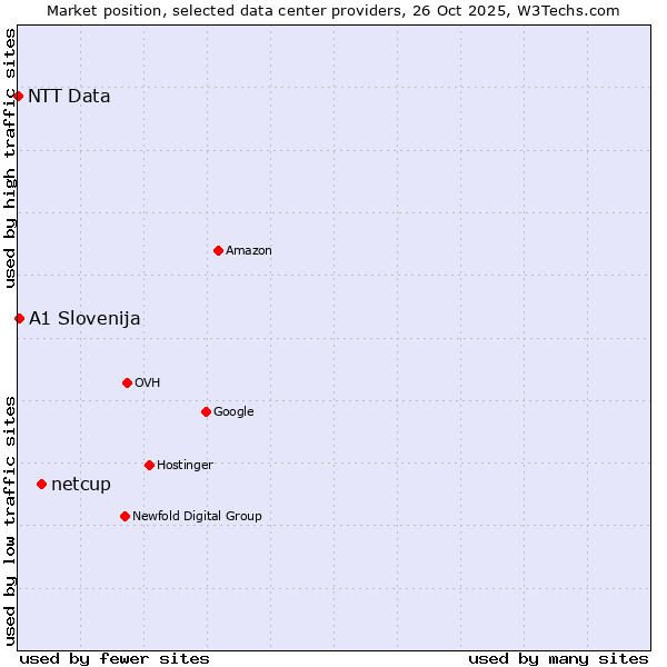 Market position of netcup vs. A1 Slovenija vs. NTT Data