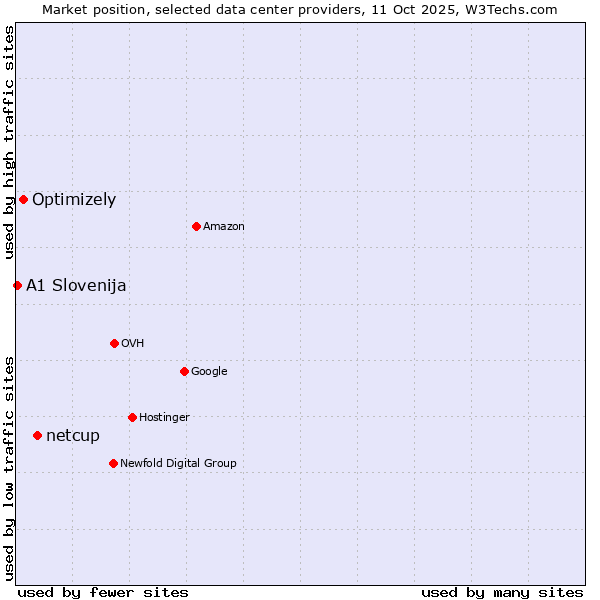 Market position of netcup vs. Optimizely vs. A1 Slovenija