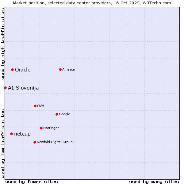 Market position of Oracle vs. netcup vs. A1 Slovenija