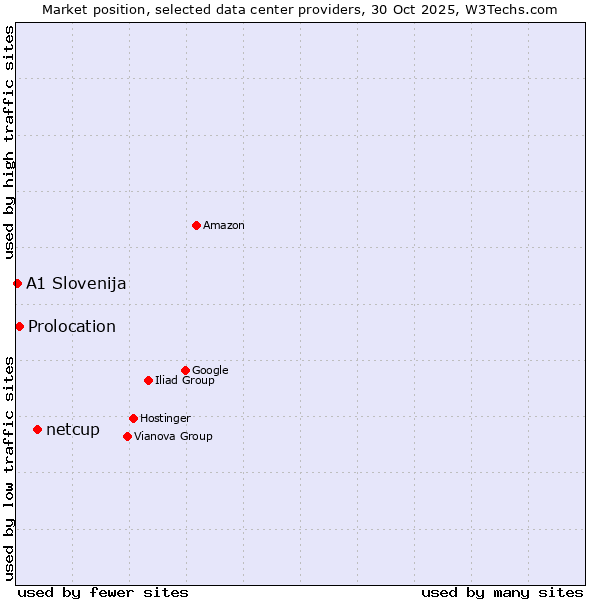 Market position of netcup vs. Prolocation vs. A1 Slovenija