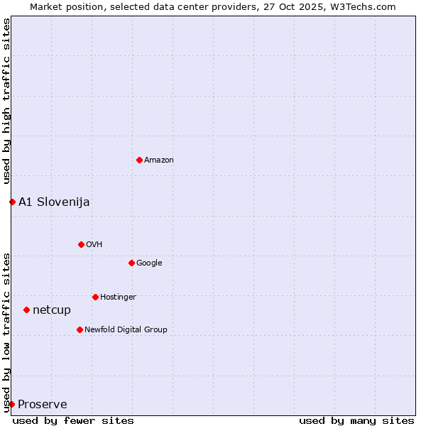 Market position of netcup vs. A1 Slovenija vs. Proserve
