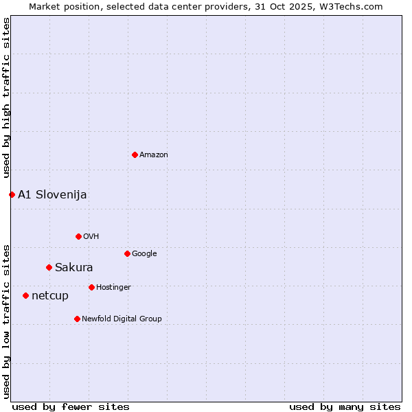 Market position of Sakura vs. netcup vs. A1 Slovenija