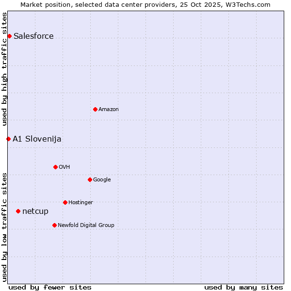 Market position of netcup vs. Salesforce vs. A1 Slovenija