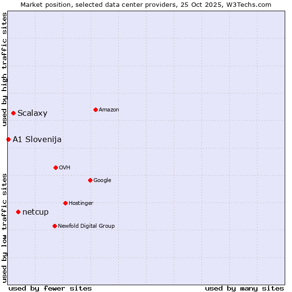 Market position of netcup vs. Scalaxy vs. A1 Slovenija