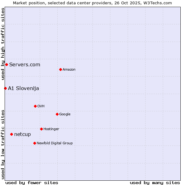 Market position of netcup vs. Servers.com vs. A1 Slovenija