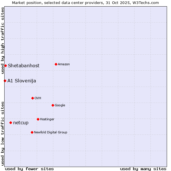 Market position of netcup vs. Shetabanhost vs. A1 Slovenija