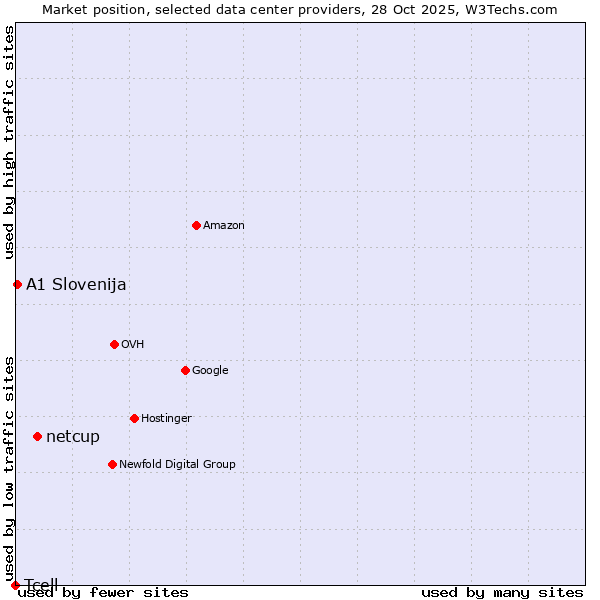 Market position of netcup vs. A1 Slovenija vs. Tcell
