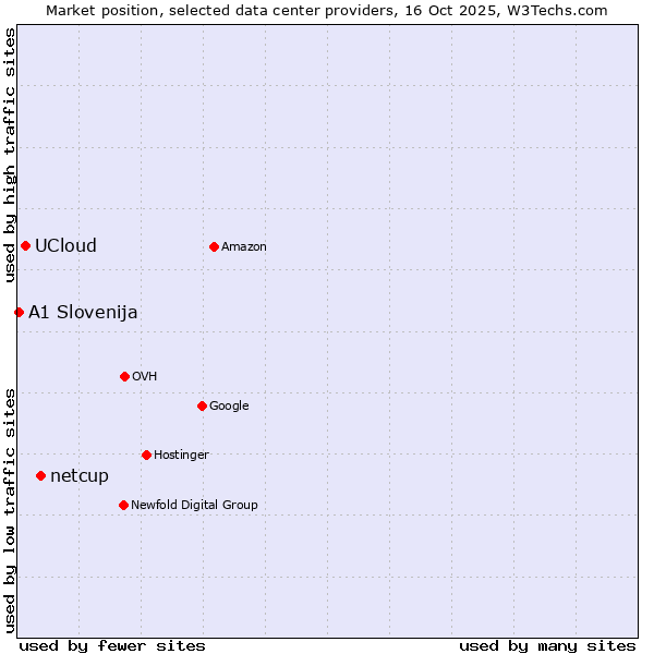 Market position of netcup vs. UCloud vs. A1 Slovenija