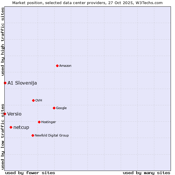 Market position of netcup vs. A1 Slovenija vs. Versio