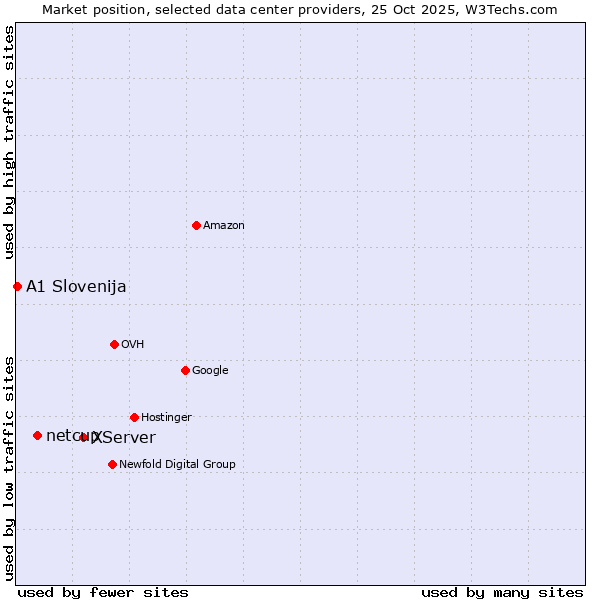 Market position of XServer vs. netcup vs. A1 Slovenija
