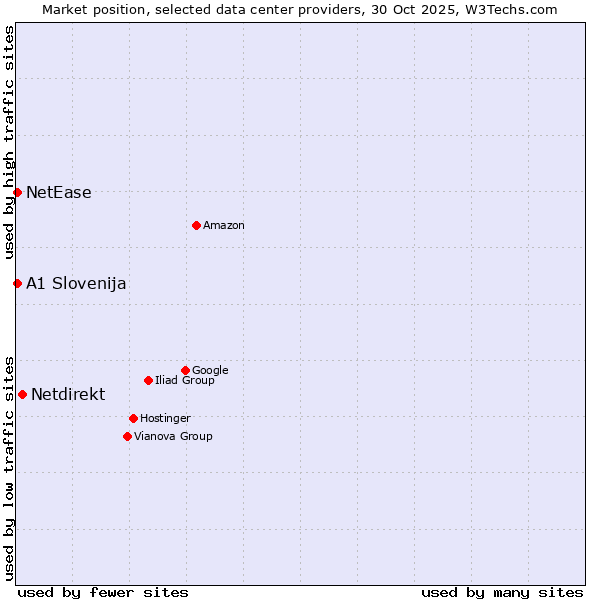 Market position of Netdirekt vs. NetEase vs. A1 Slovenija