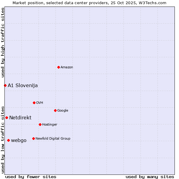 Market position of webgo vs. Netdirekt vs. A1 Slovenija