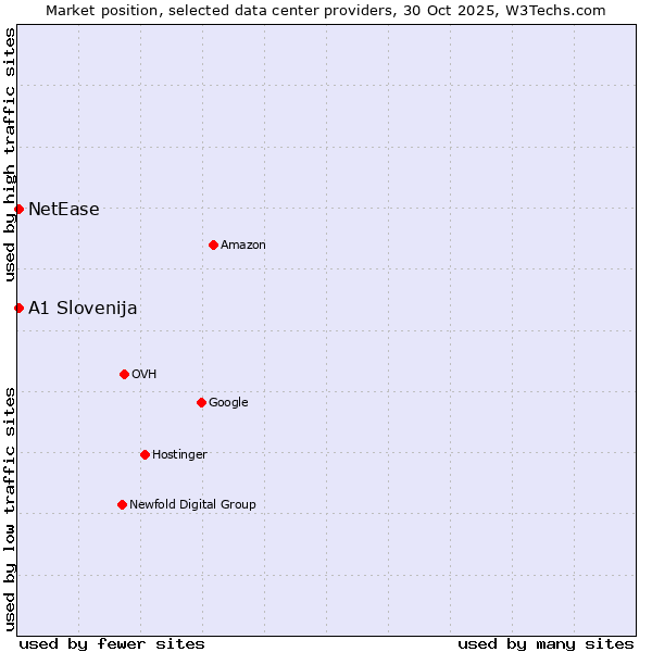 Market position of NetEase vs. A1 Slovenija