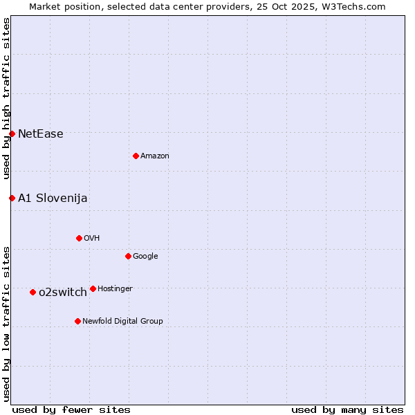 Market position of o2switch vs. NetEase vs. A1 Slovenija
