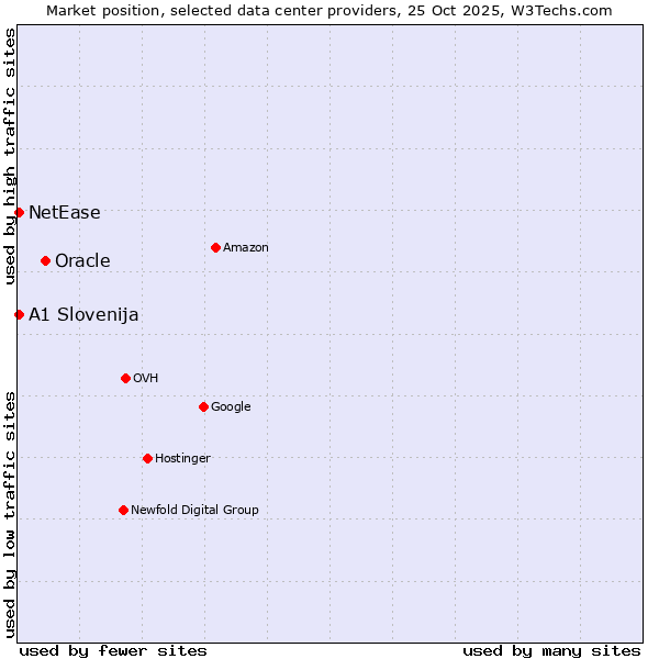Market position of Oracle vs. NetEase vs. A1 Slovenija