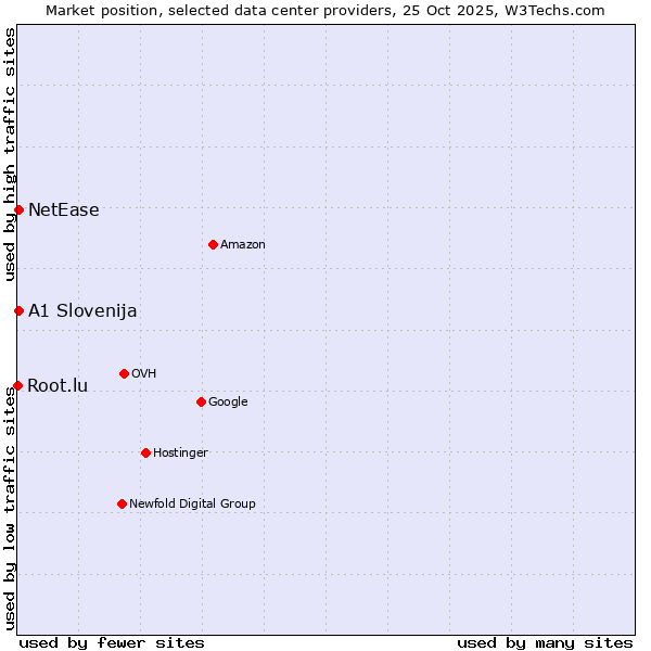 Market position of NetEase vs. A1 Slovenija vs. Root.lu
