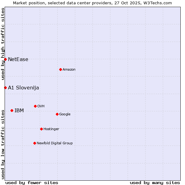 Market position of IBM vs. NetEase vs. A1 Slovenija