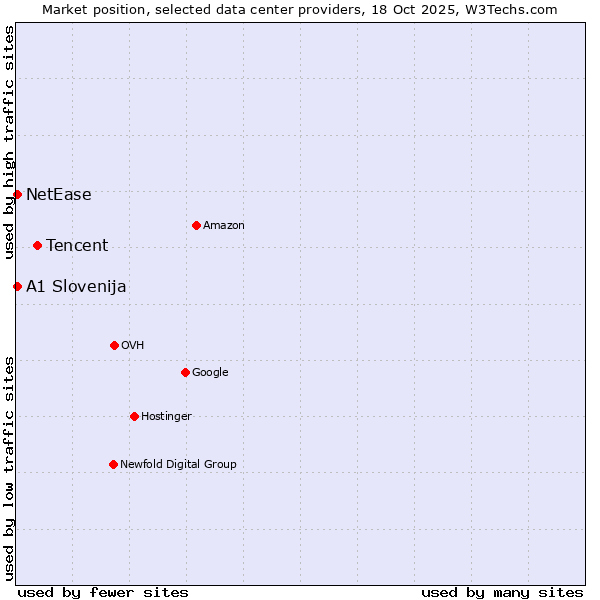Market position of Tencent vs. NetEase vs. A1 Slovenija